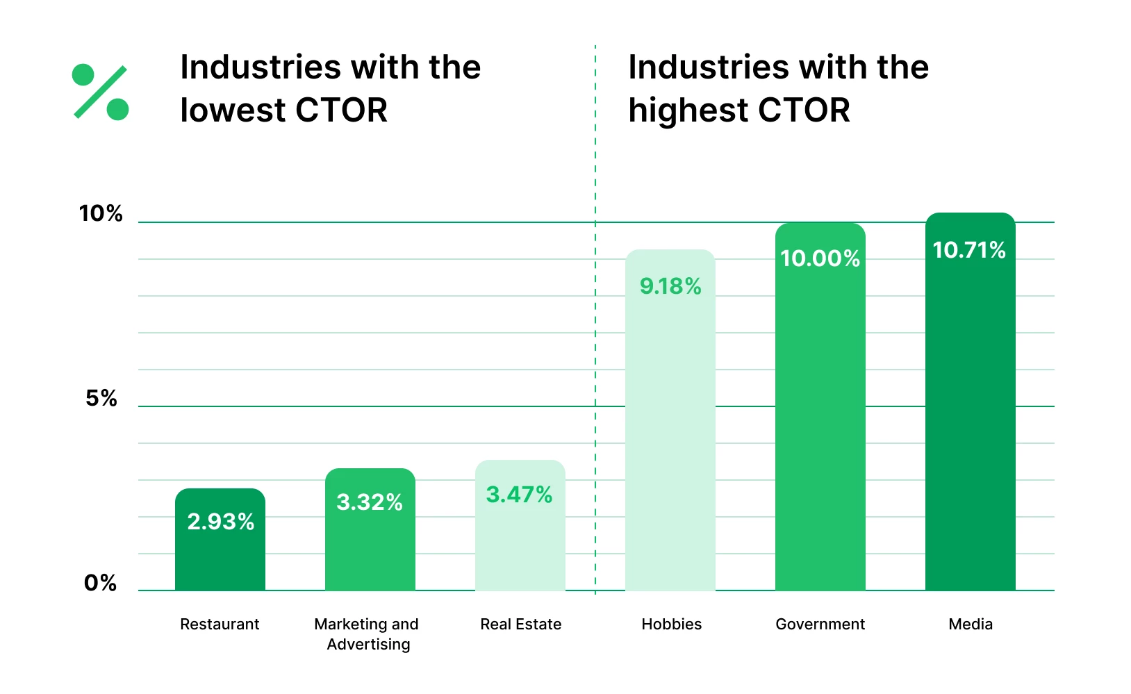 Graph showing email CTOR by industry