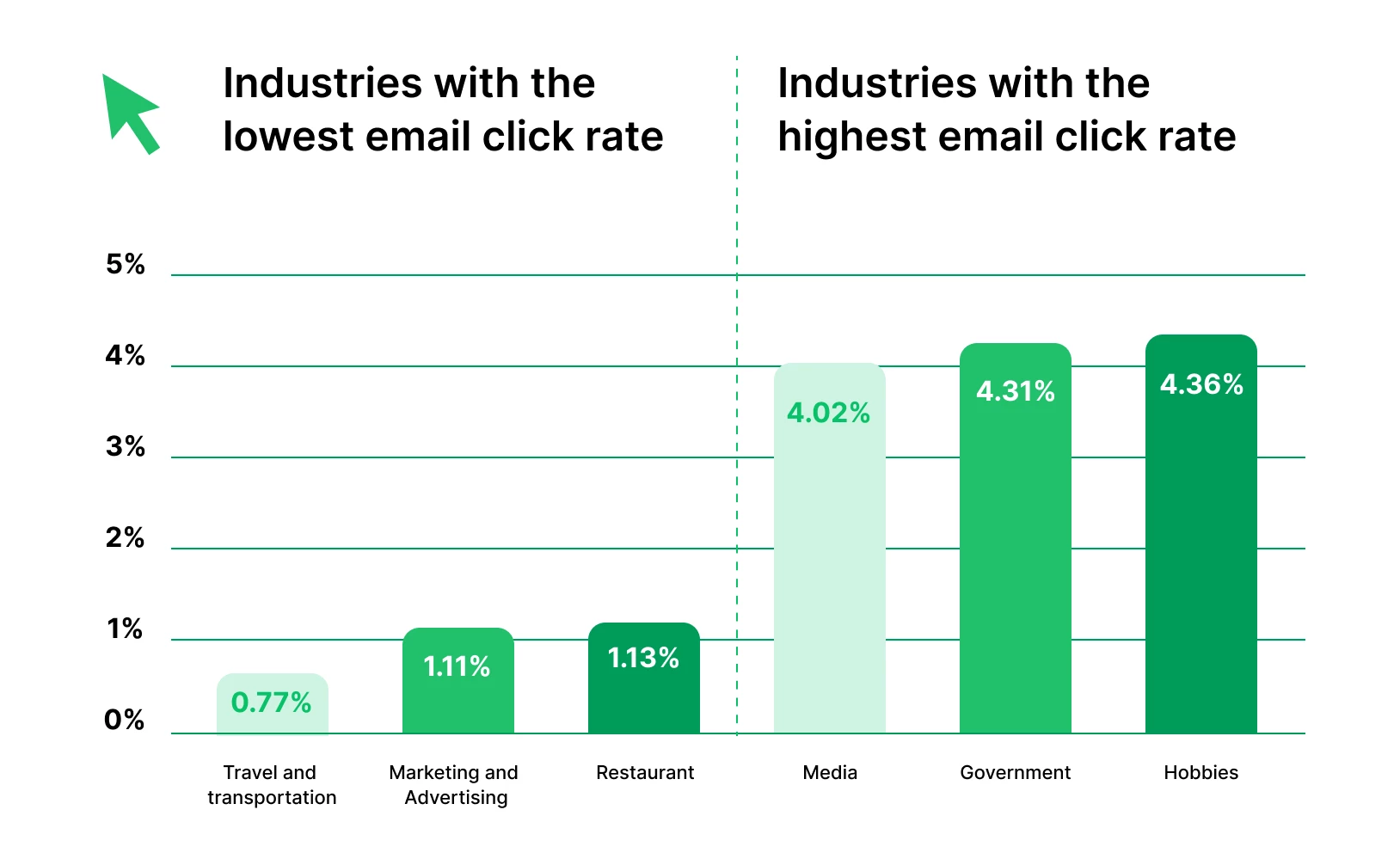 Graph showing industries with highest and lowest click rates