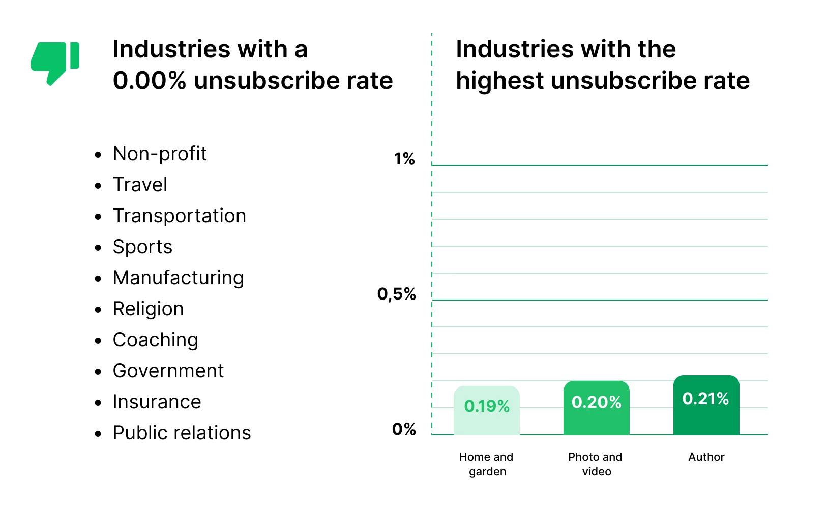 Graph showing industries with highest and lowest unsubscribe rate