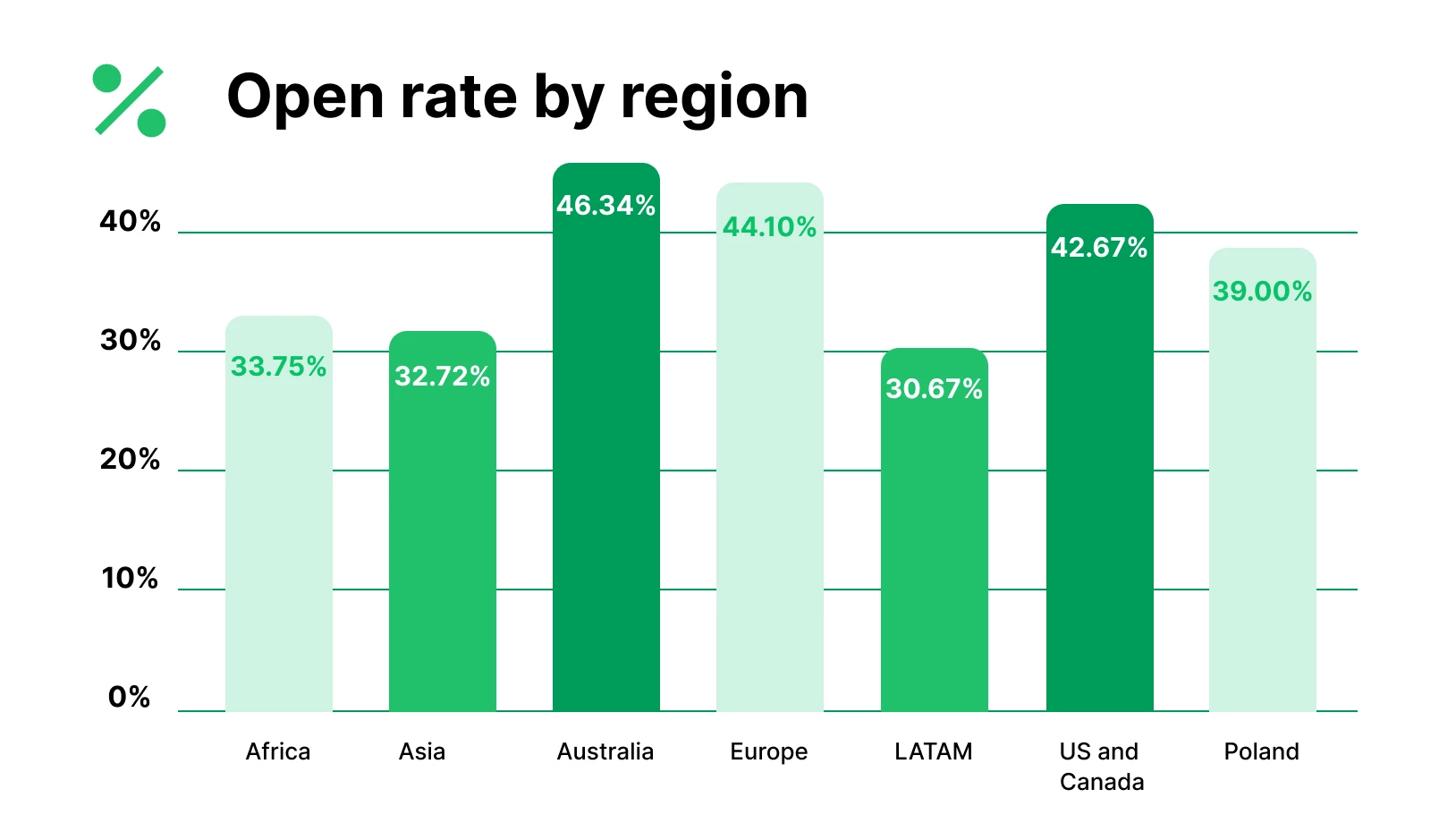 Graph showing open rate by region