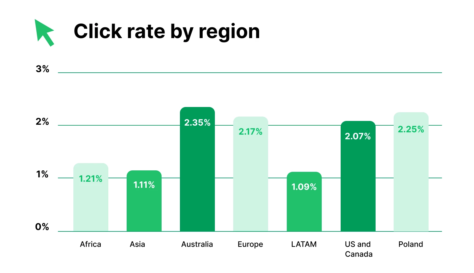 Email click rates by region