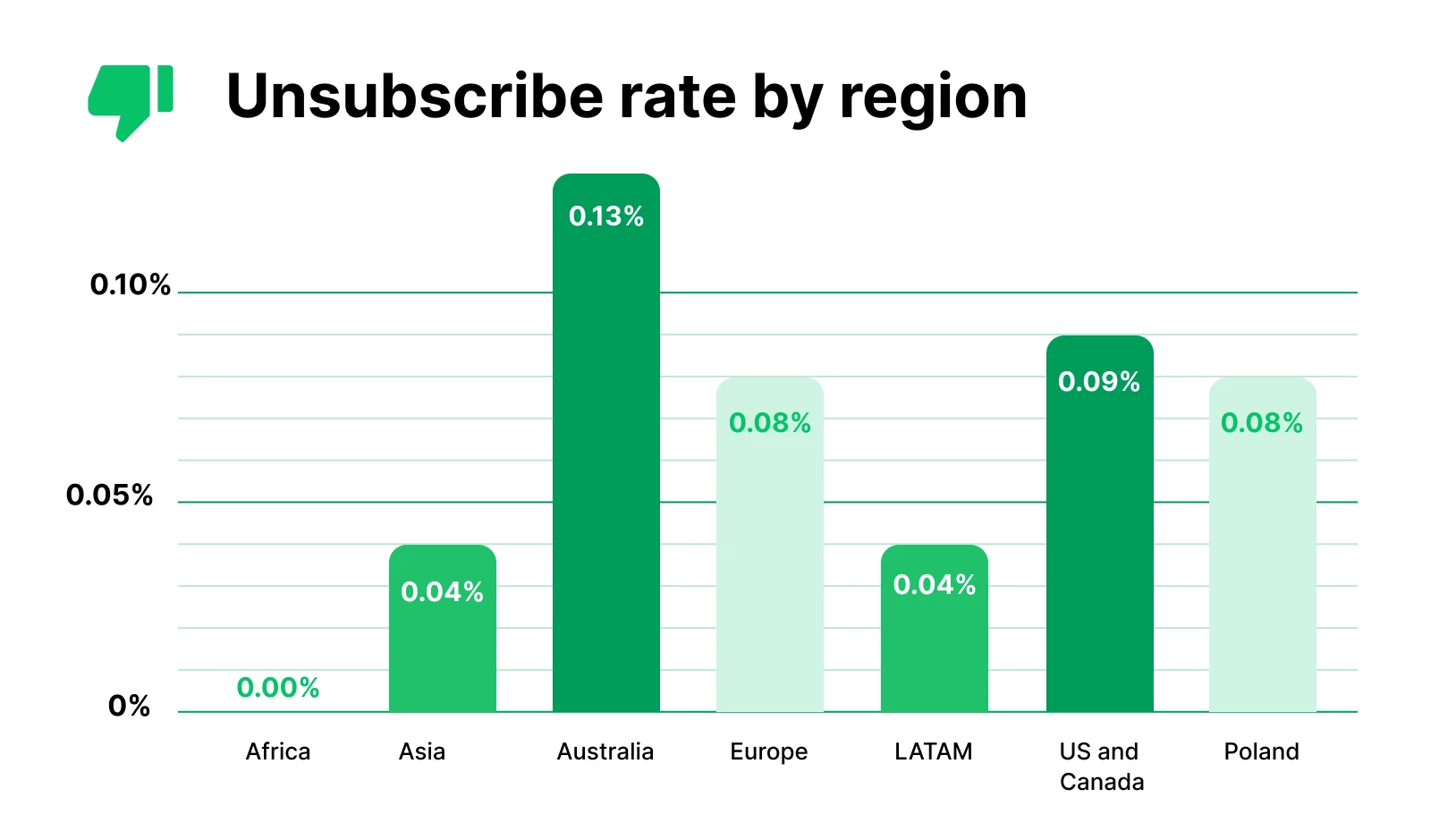 Unsubscribe rate by region