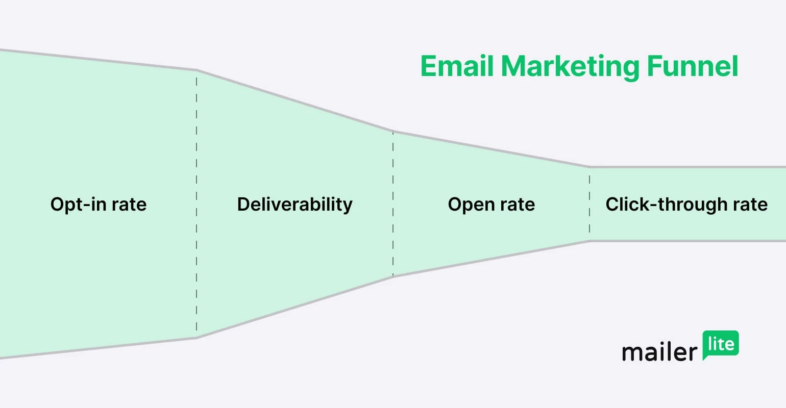 Email marketing funnel graphic