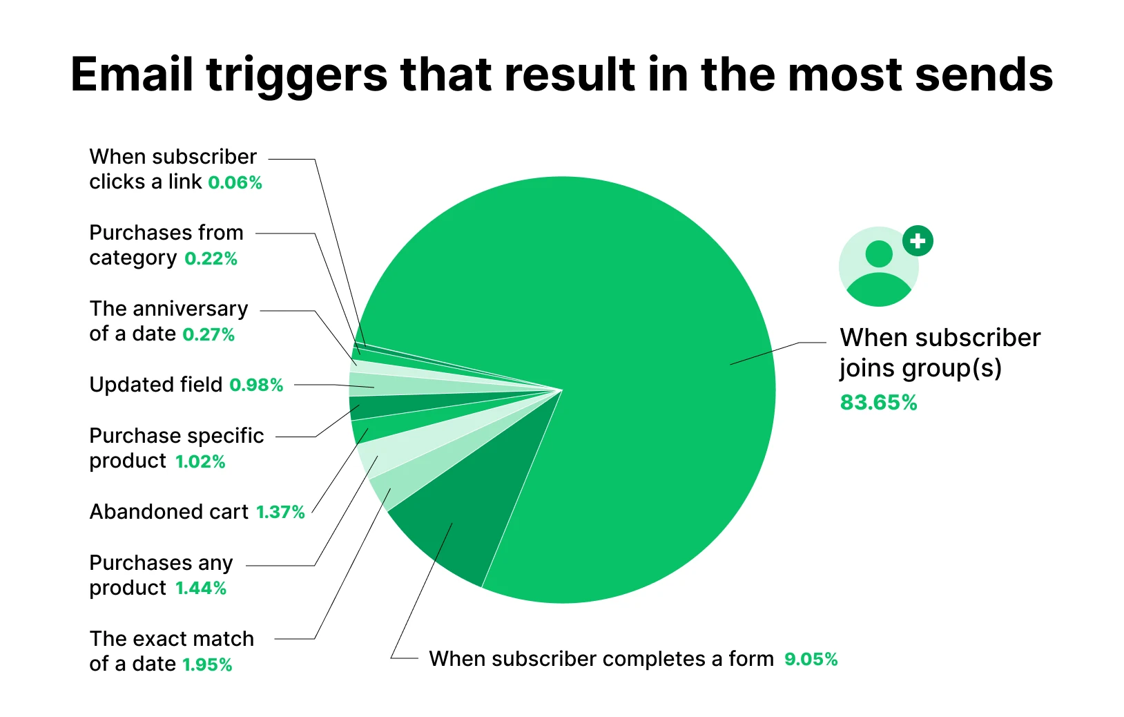 Email triggers that result in the most sends