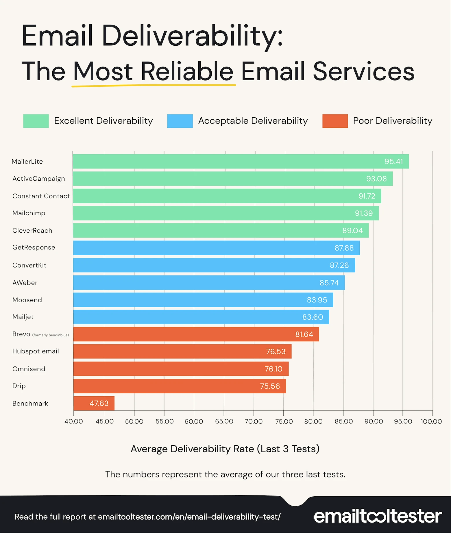 Gráfico de porcentajes de entrega de ESP con Mailerlite en la primera posición