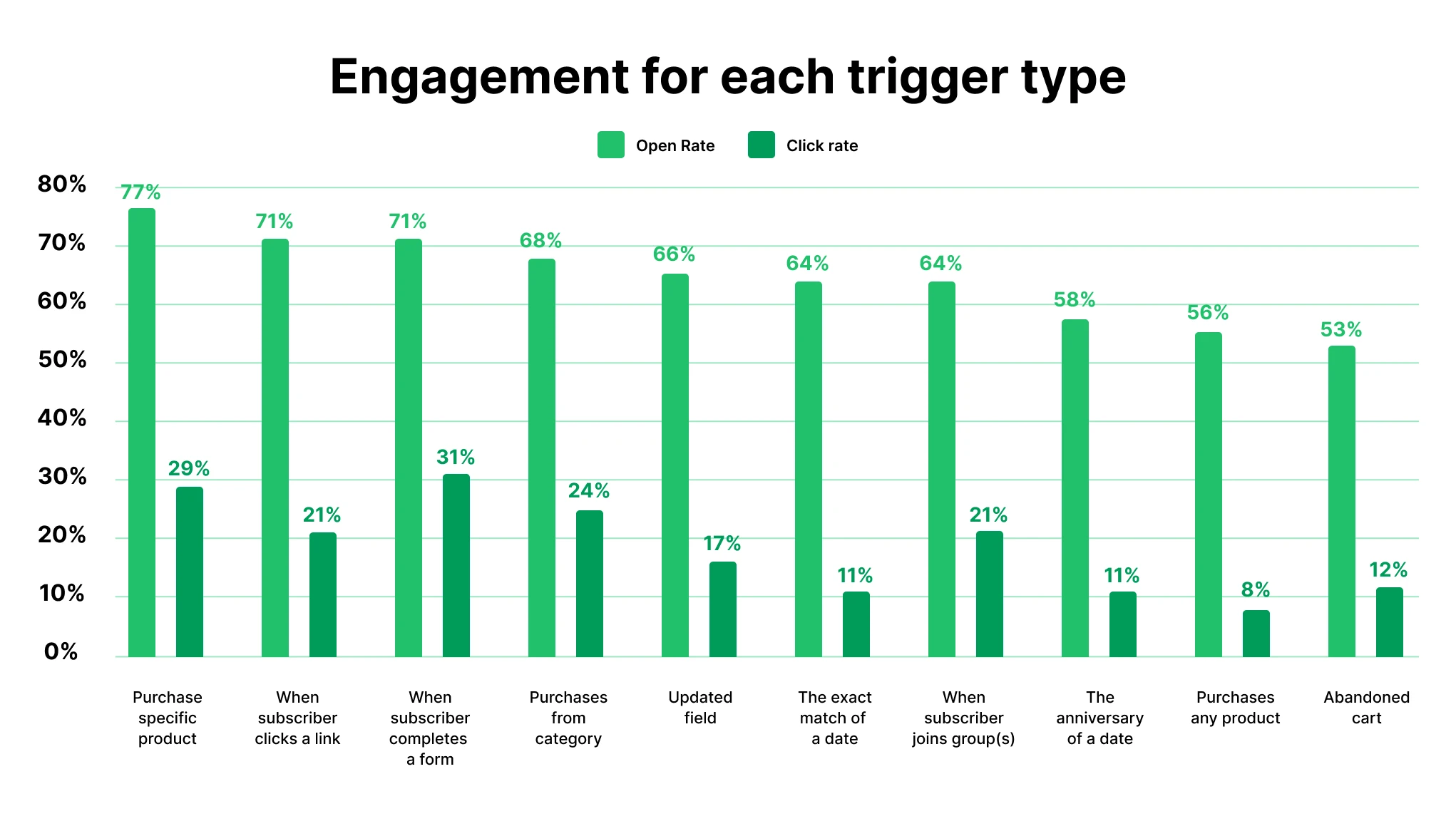 Engagement for each trigger type