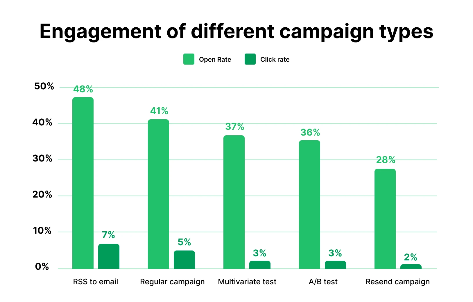 Engagment of different campaign types