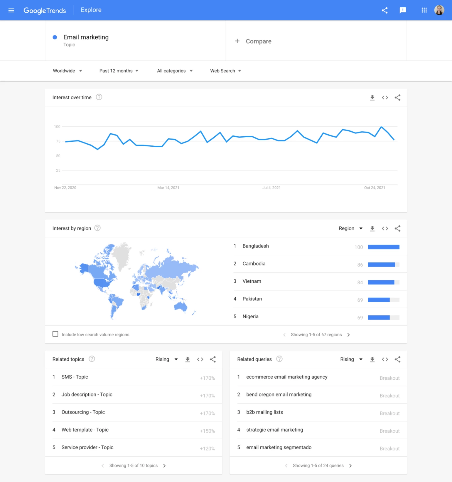 Google Trends dashboard