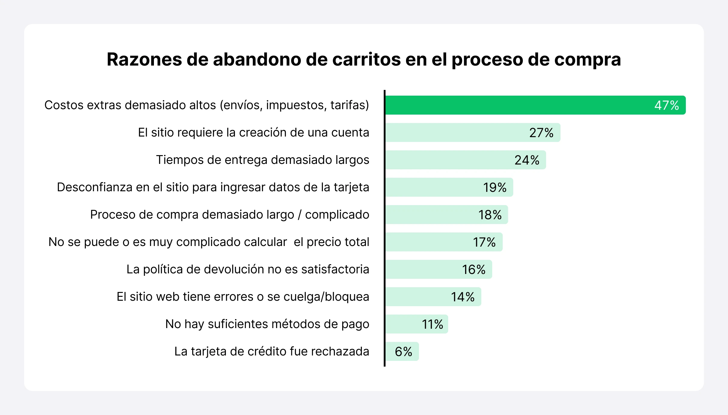 Razones de abandono del carrito durante el proceso de compra