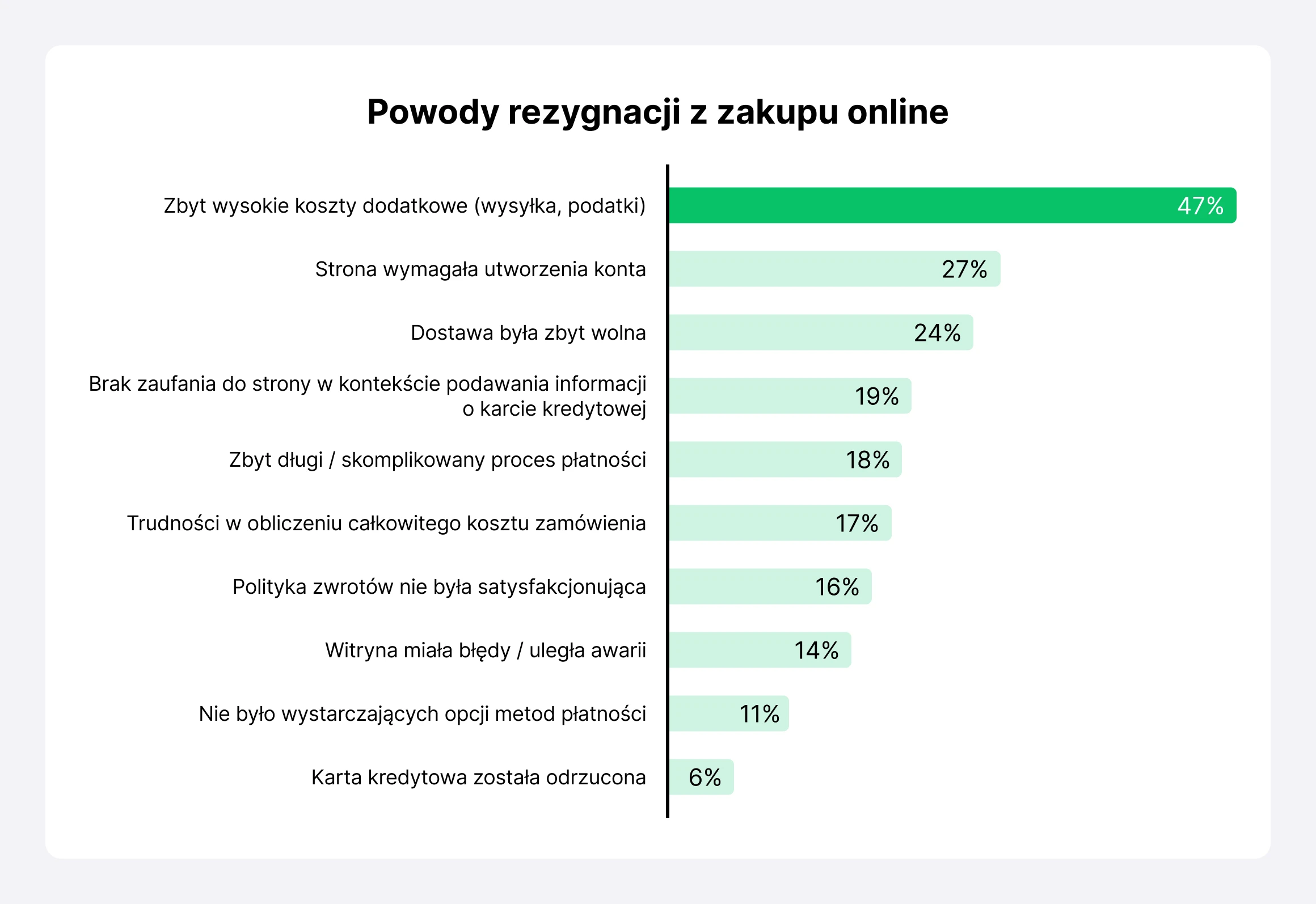 Powody porzucenia koszyka w podsumowaniu zamówienia