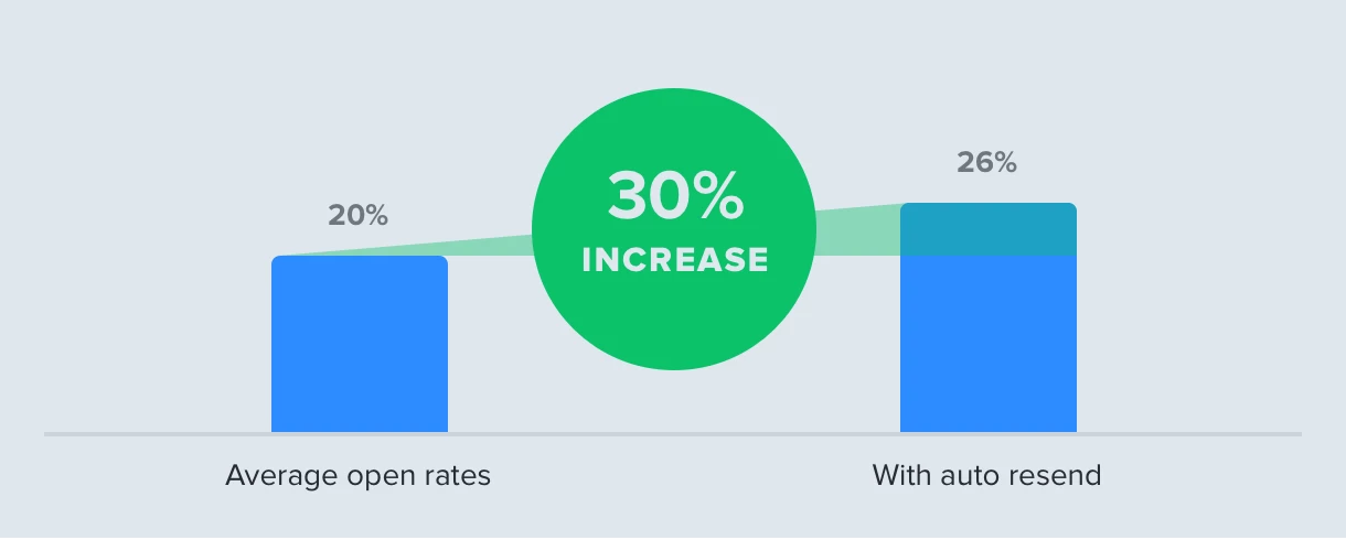 resending emails graph