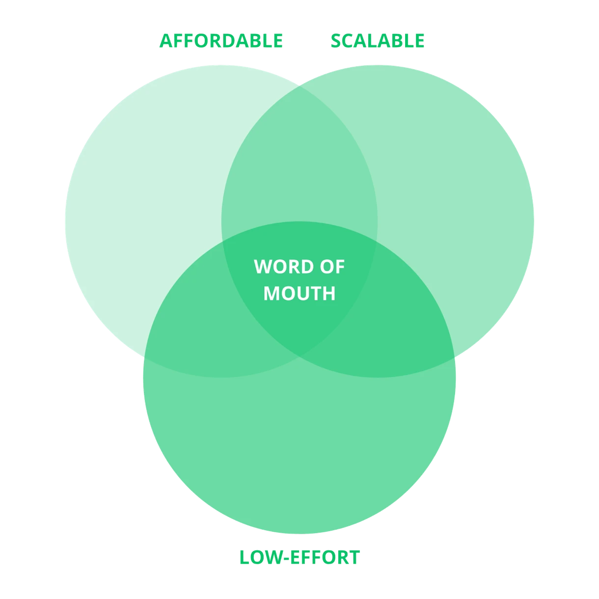 word of mouth marketing low effort green