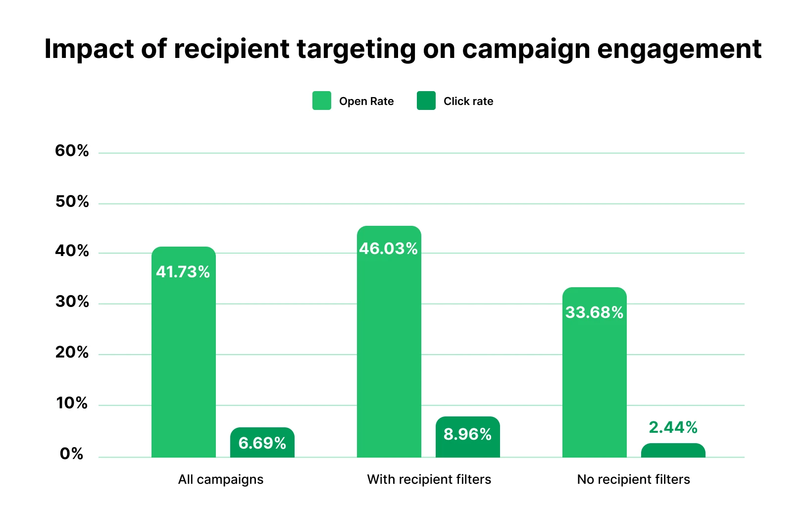 Impact of recipient targeting on campaign engagment