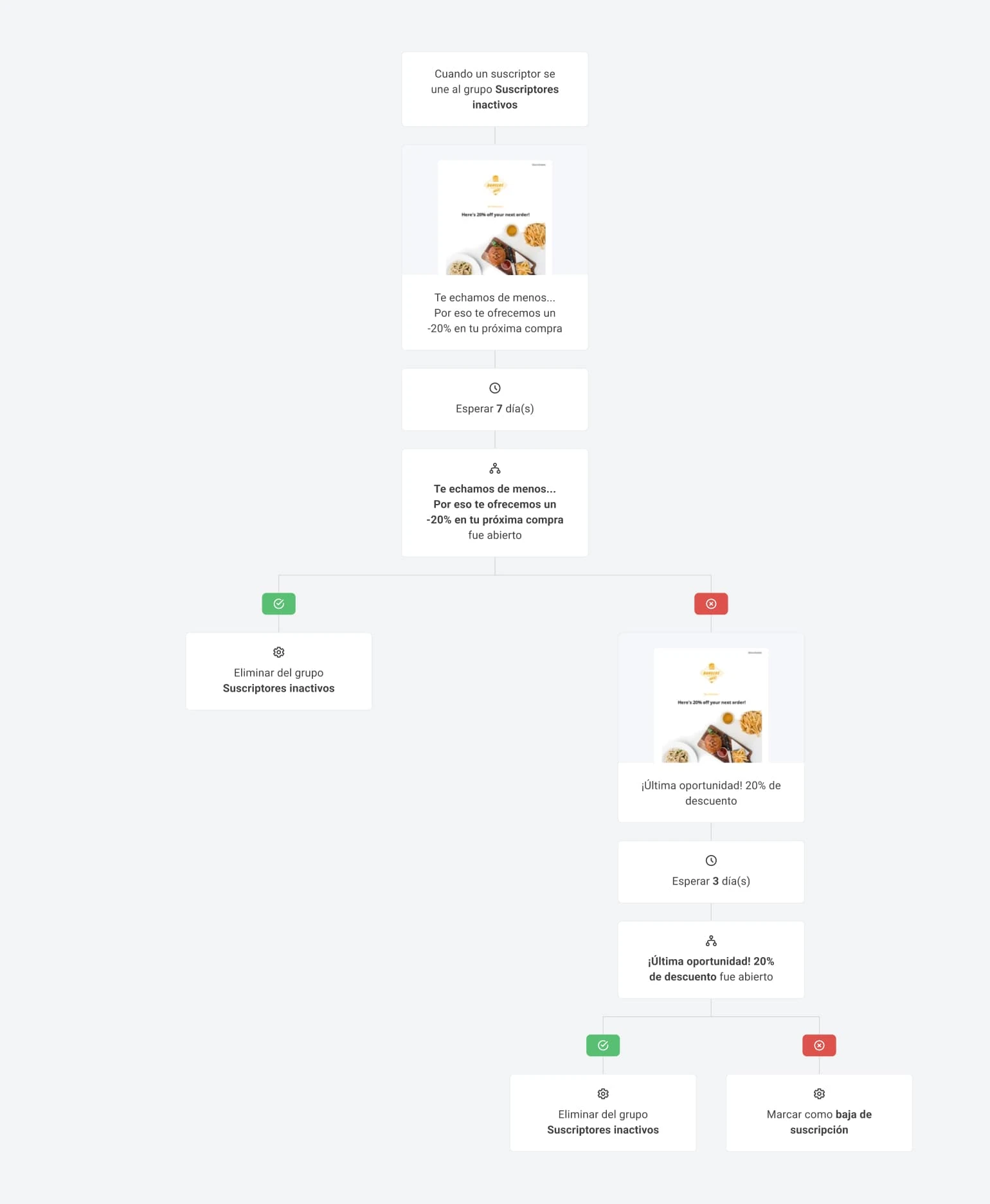 Ejemplo de serie para la reactivación de suscriptores inactivos