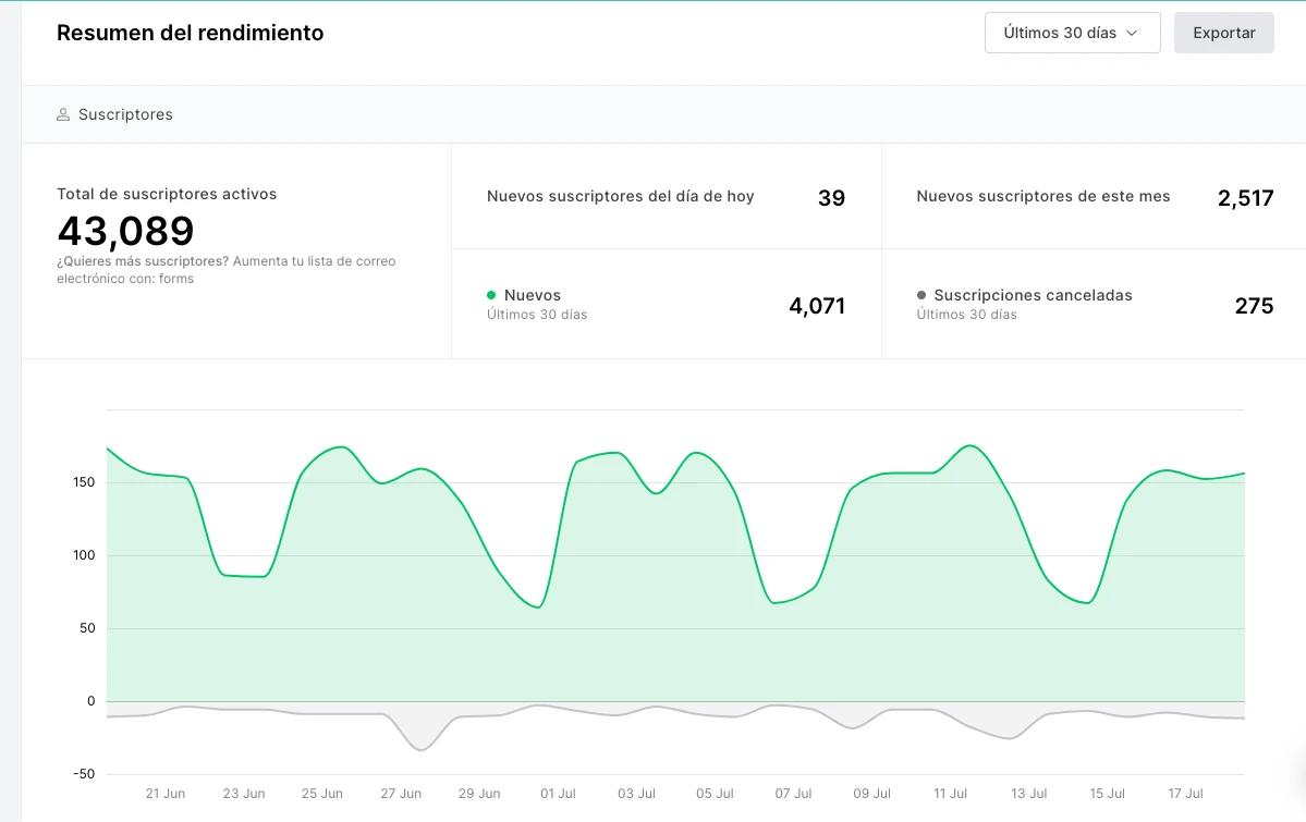 KPIs de suscriptores en el panel de MailerLite