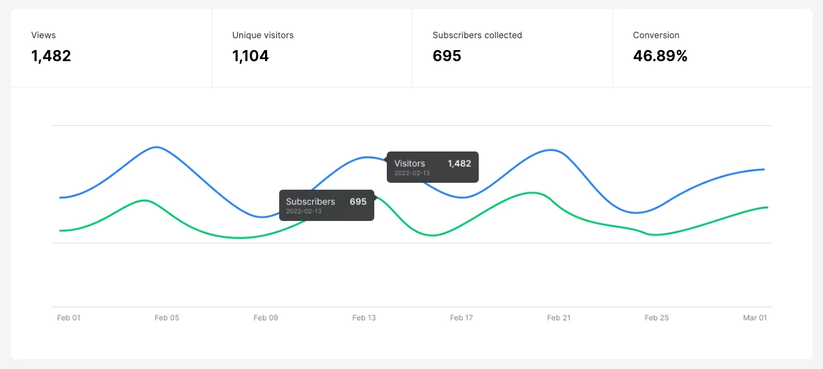 MailerLite analytics dashboard