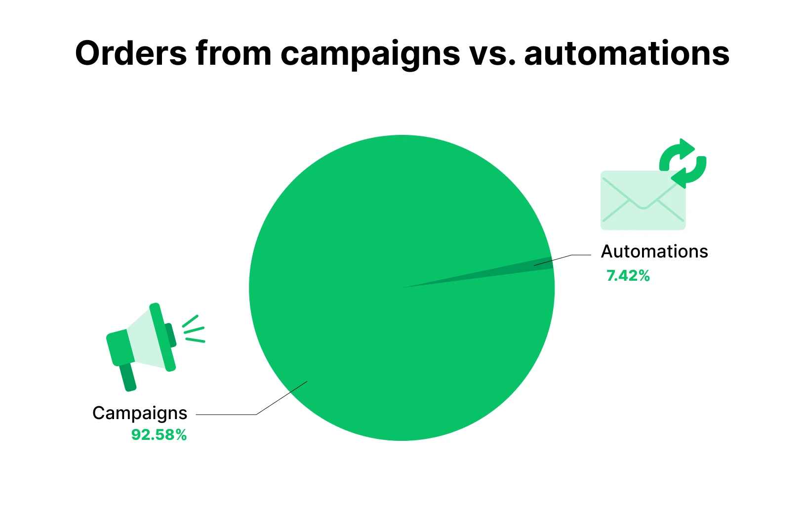 Percentage of orders from campaigns vs. automations