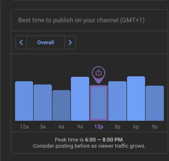 YouTube's publish time optimization tool