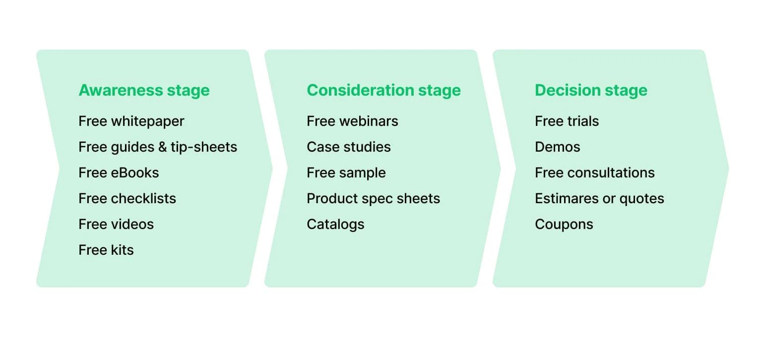 Sales funnel stages example