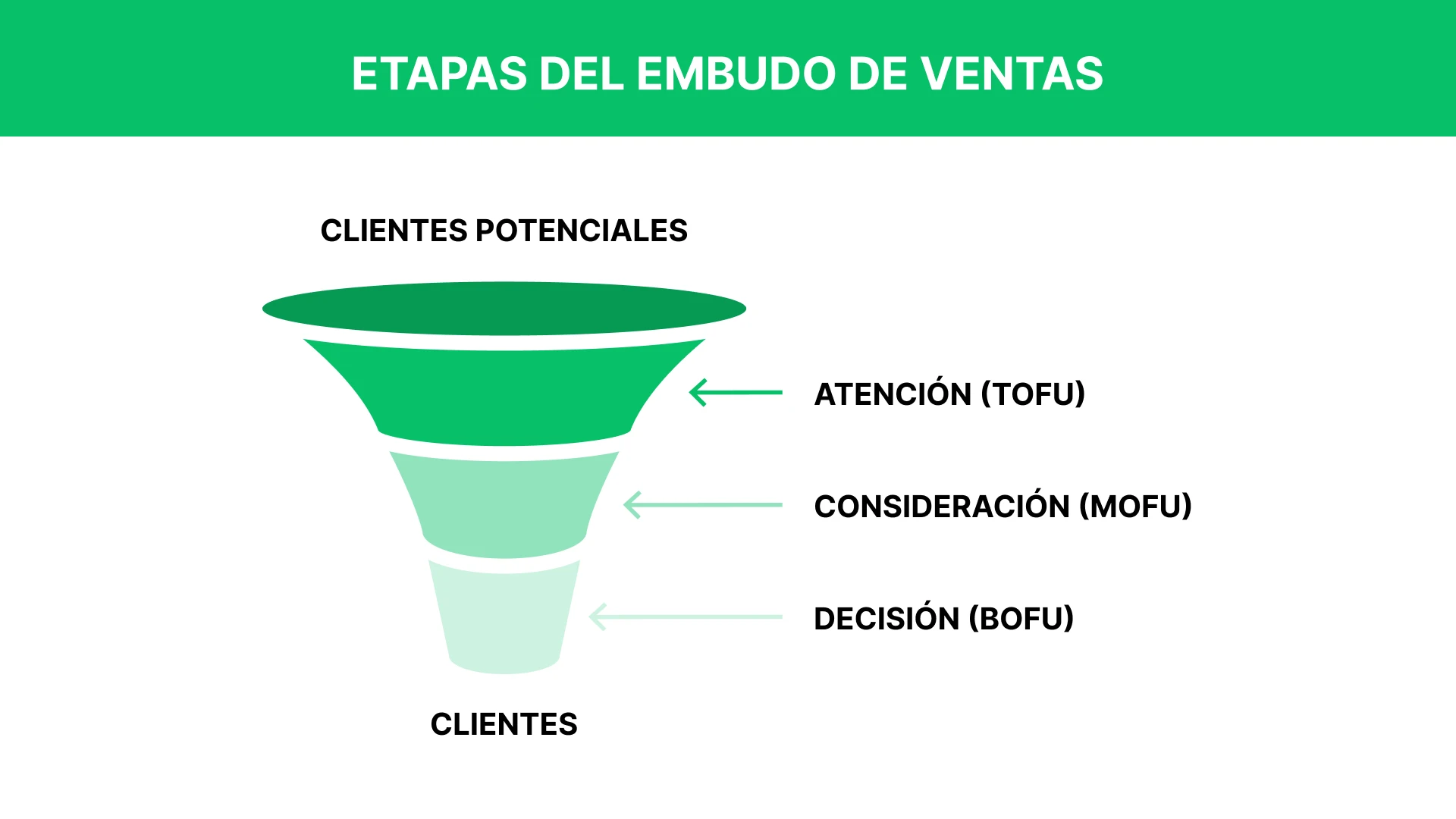 Gráfico con etapas del embudo de ventas