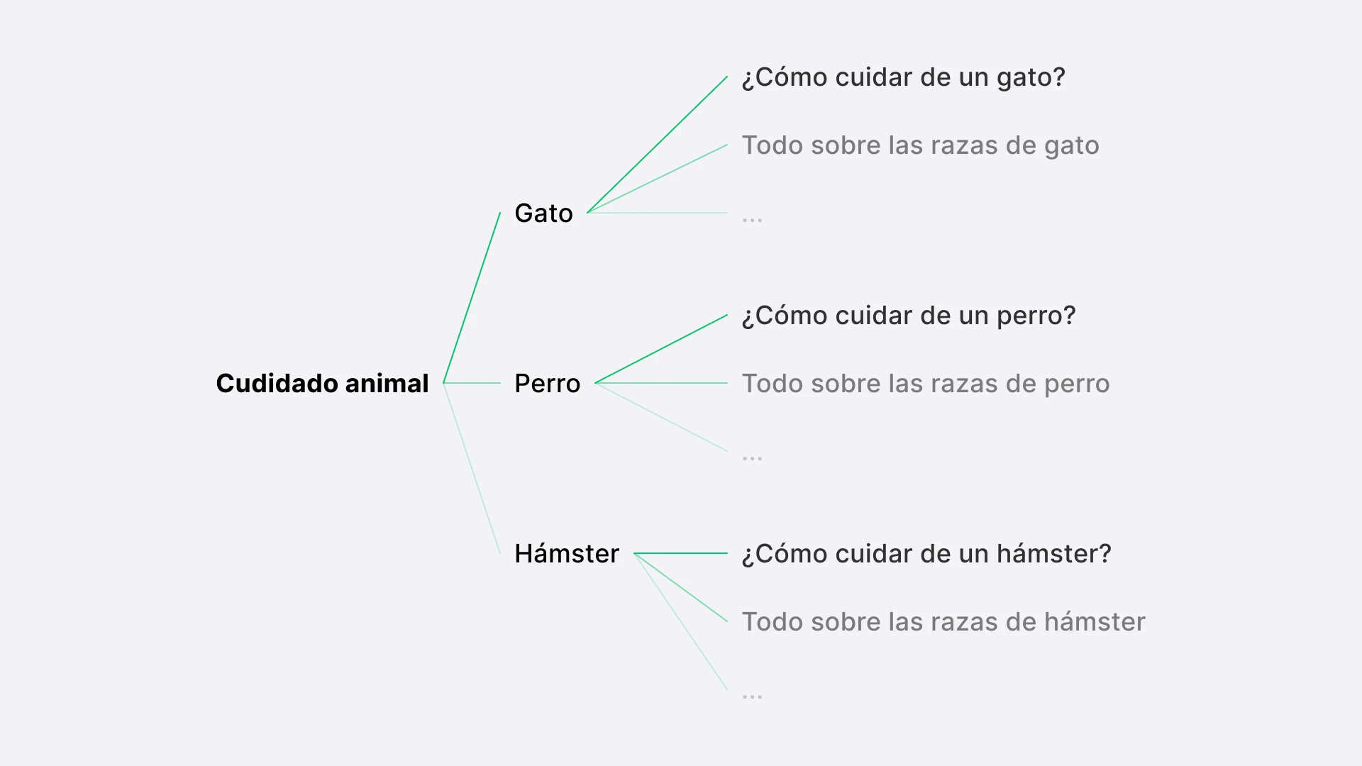 ejemplo de estructura de blog