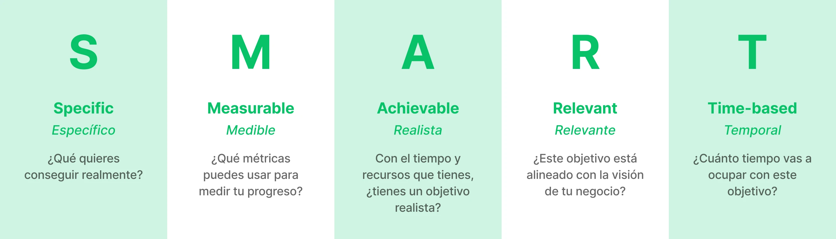 Gráfico de objetivos SMART en el que se explica el acrónimo
