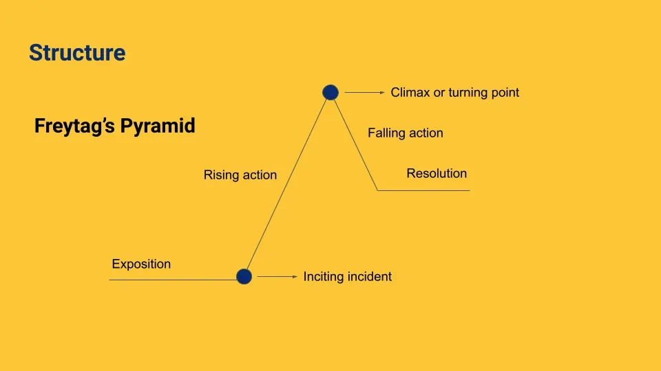 The Freytag Pyramid storytelling framework 