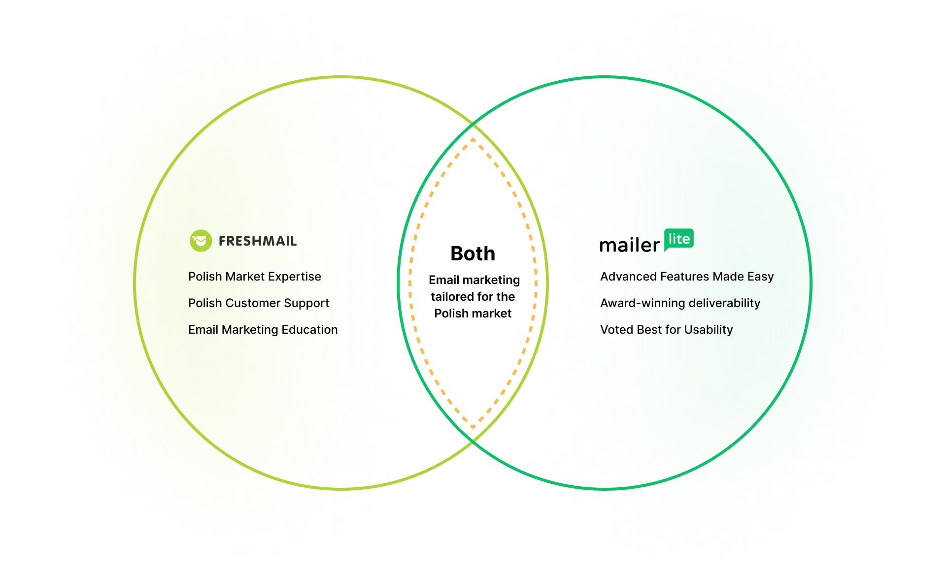 FreshMail joins forces with MailerLite