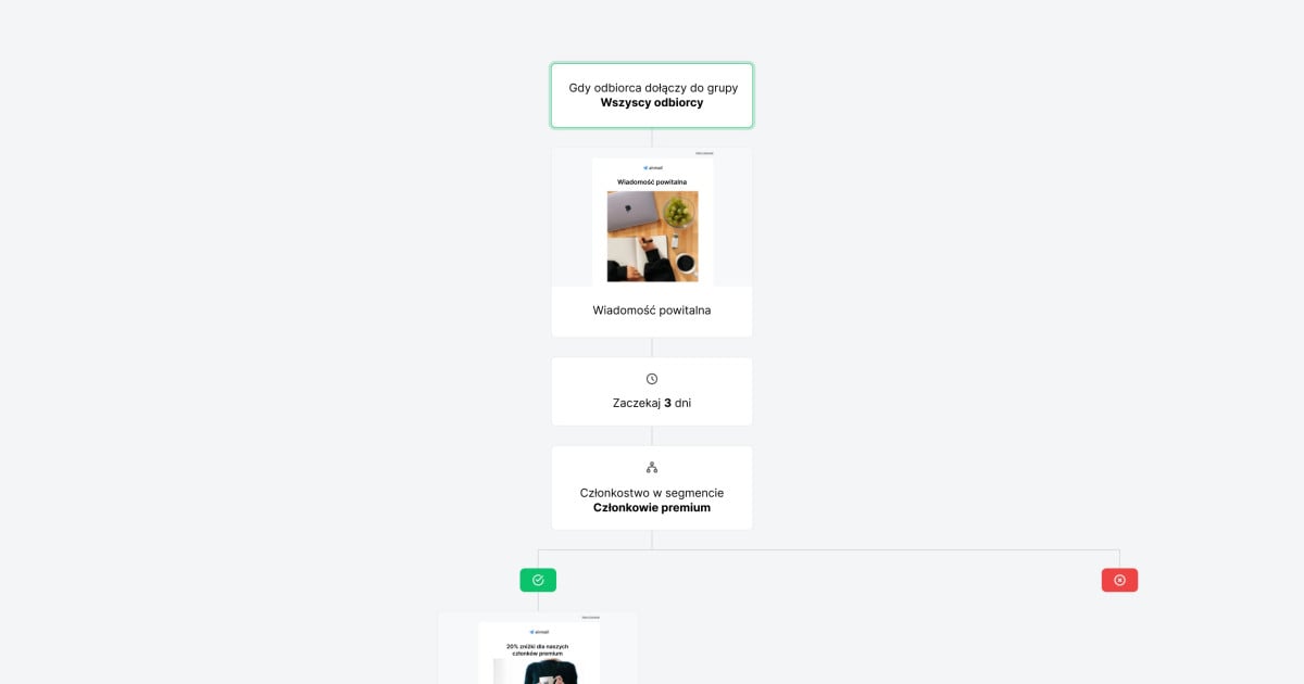 Szablon Workflow Automatyzacji E-mail Dla Członków Premium - MailerLite