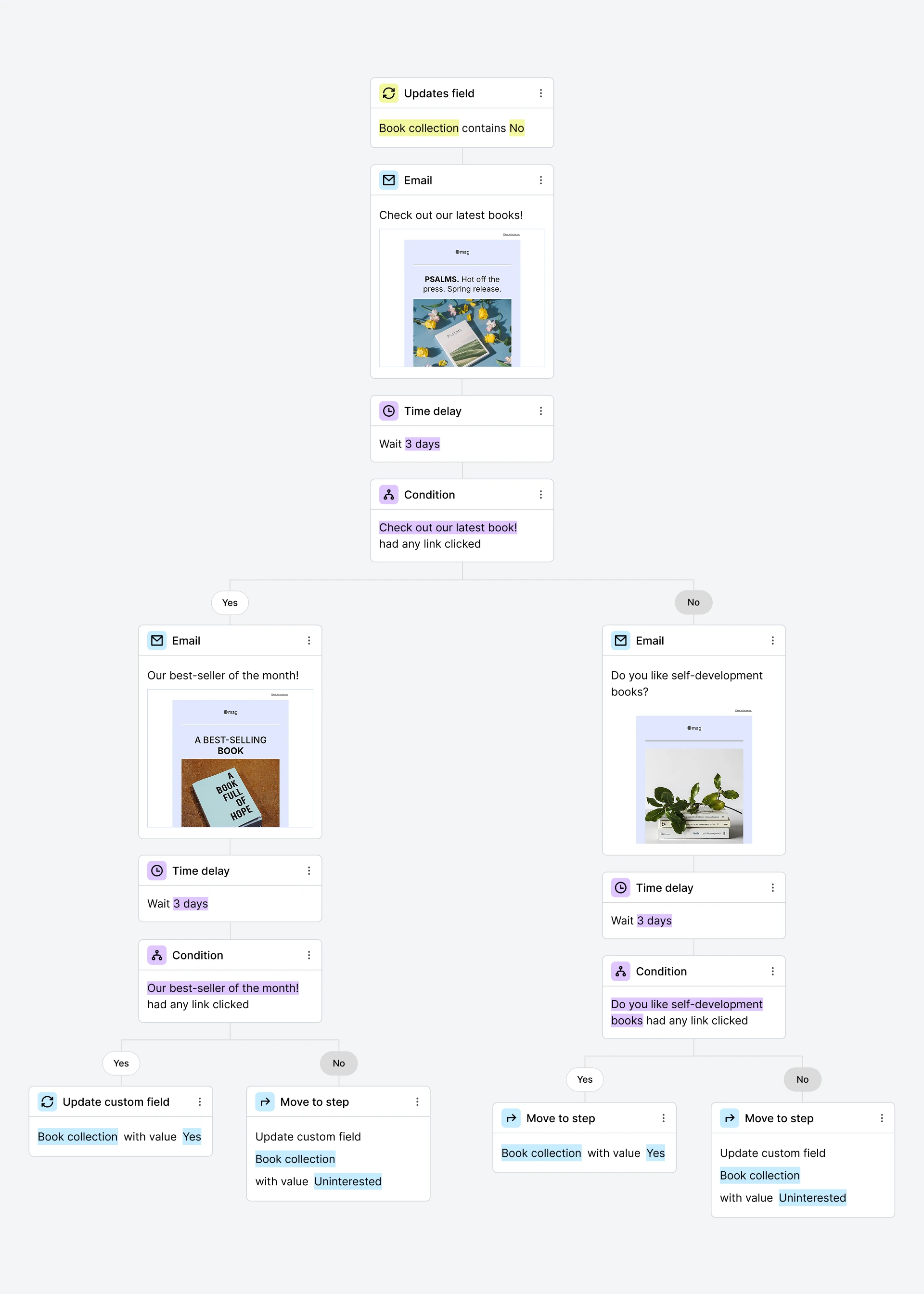 New promotion workflow